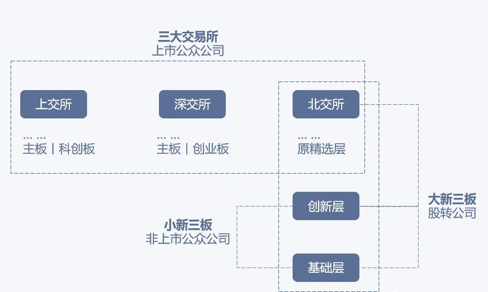 北交所和上交所深交所的对比如下图_看图王.jpg